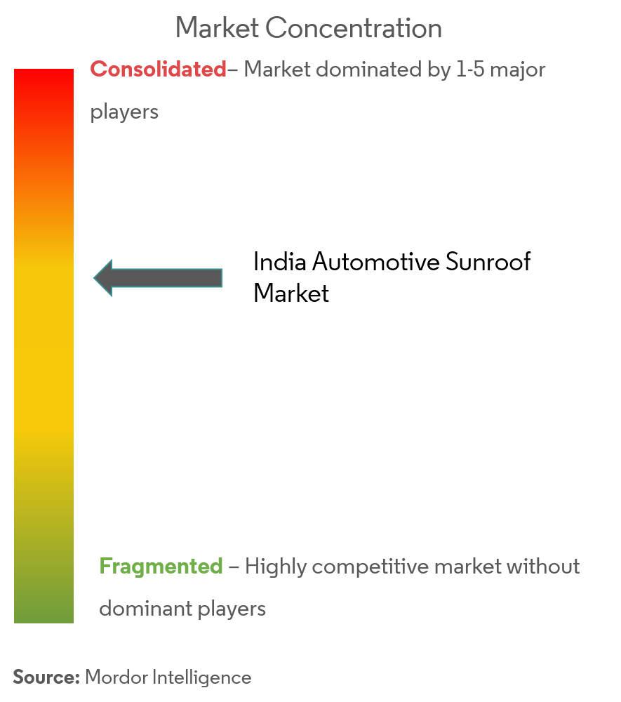 Market Concentration